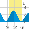 Long Beach Inside tide chart for Wednesday, November 1, 2023