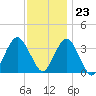 Long Beach Inside tide chart for Thursday, November 23, 2023