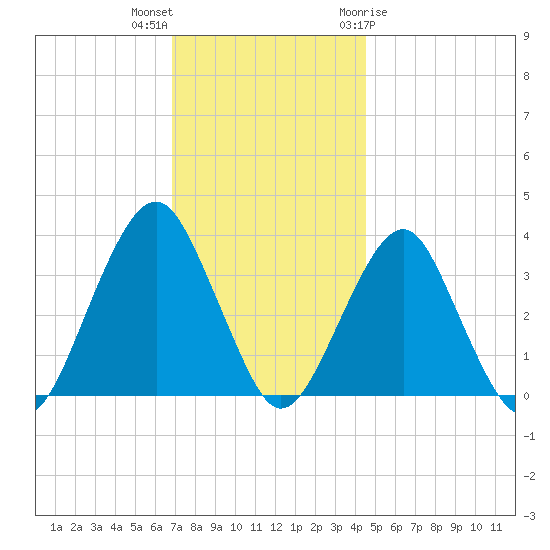 Long Beach Inside tide chart for Saturday, November 25, 2023