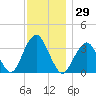 Long Beach Inside tide chart for Wednesday, November 29, 2023