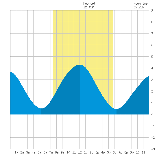Long Beach Inside tide chart for Thursday, November 2, 2023