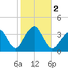 Long Beach Inside tide chart for Thursday, November 2, 2023