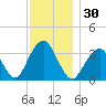 Long Beach Inside tide chart for Thursday, November 30, 2023
