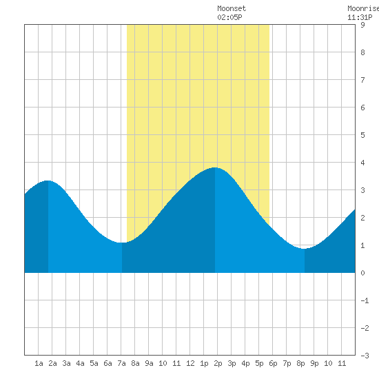 Long Beach Inside tide chart for Saturday, November 4, 2023