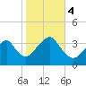 Long Beach Inside tide chart for Saturday, November 4, 2023