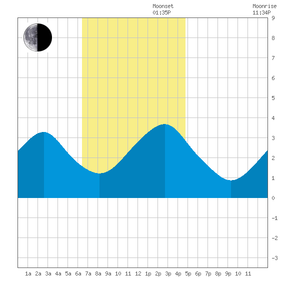 Long Beach Inside tide chart for Sunday, November 5, 2023