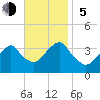 Long Beach Inside tide chart for Sunday, November 5, 2023