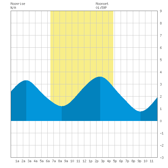Long Beach Inside tide chart for Monday, November 6, 2023