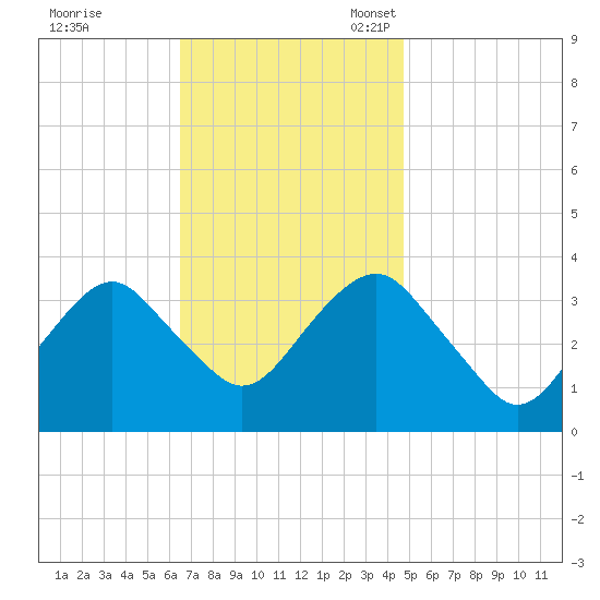 Long Beach Inside tide chart for Tuesday, November 7, 2023