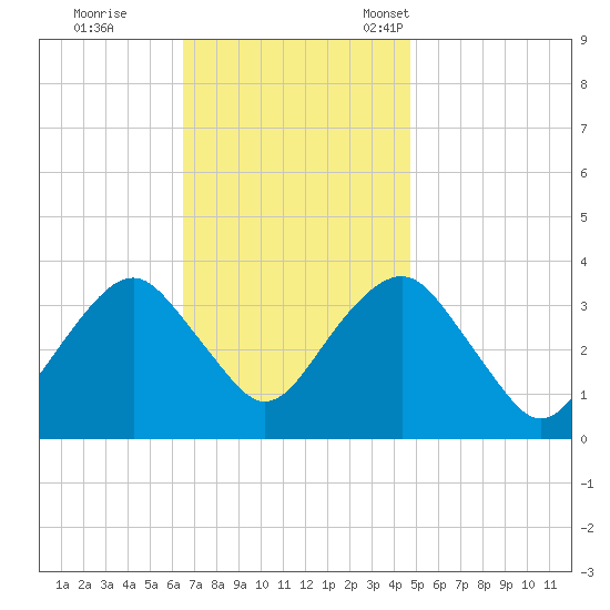 Long Beach Inside tide chart for Wednesday, November 8, 2023