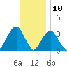 Long Beach Inside tide chart for Sunday, December 10, 2023