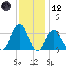 Long Beach Inside tide chart for Tuesday, December 12, 2023
