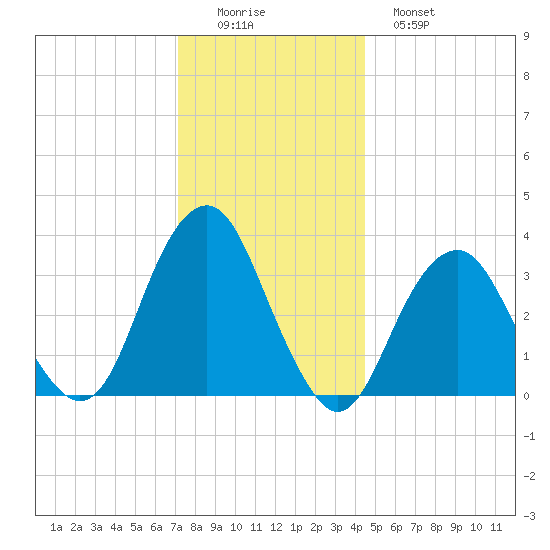 Long Beach Inside tide chart for Thursday, December 14, 2023