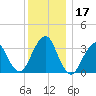 Long Beach Inside tide chart for Sunday, December 17, 2023