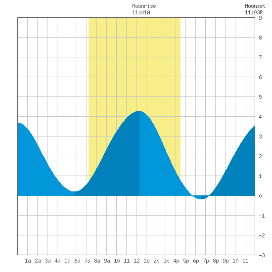 Long Beach Inside tide chart for Monday, December 18, 2023