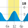 Long Beach Inside tide chart for Monday, December 18, 2023