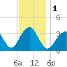 Long Beach Inside tide chart for Friday, December 1, 2023