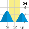 Long Beach Inside tide chart for Sunday, December 24, 2023