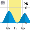 Long Beach Inside tide chart for Tuesday, December 26, 2023