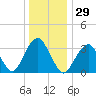 Long Beach Inside tide chart for Friday, December 29, 2023