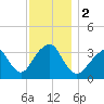 Long Beach Inside tide chart for Saturday, December 2, 2023