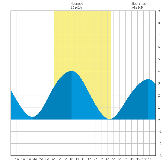 Long Beach Inside tide chart for Saturday, December 30, 2023