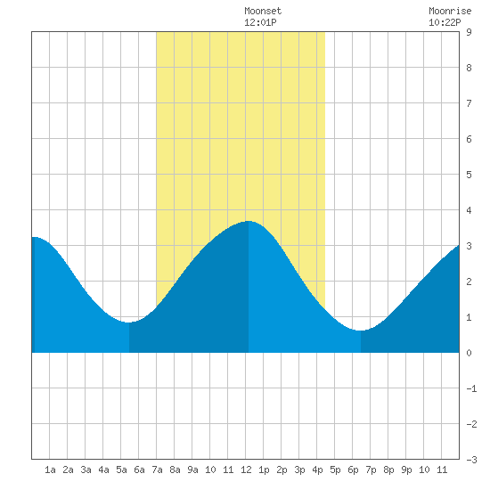 Long Beach Inside tide chart for Sunday, December 3, 2023