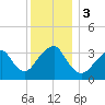 Long Beach Inside tide chart for Sunday, December 3, 2023