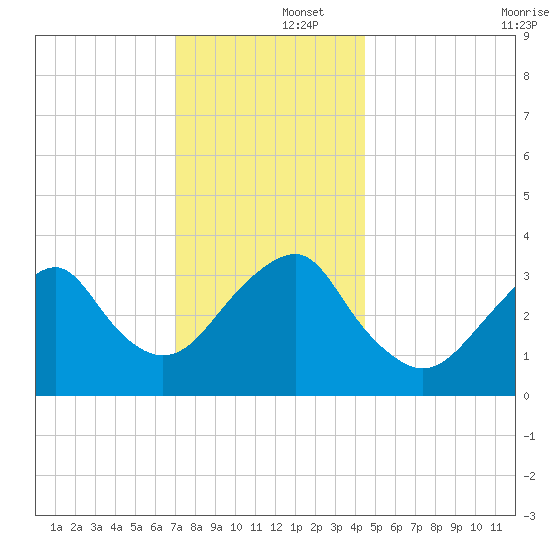 Long Beach Inside tide chart for Monday, December 4, 2023