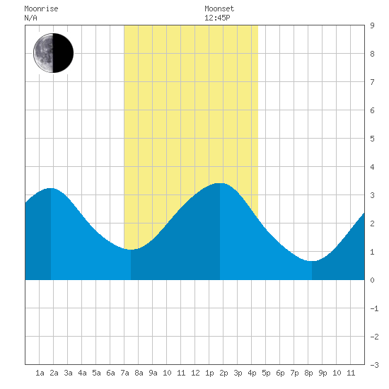 Long Beach Inside tide chart for Tuesday, December 5, 2023
