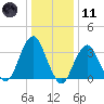 Long Beach Inside tide chart for Thursday, January 11, 2024