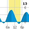Long Beach Inside tide chart for Saturday, January 13, 2024
