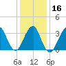 Long Beach Inside tide chart for Tuesday, January 16, 2024