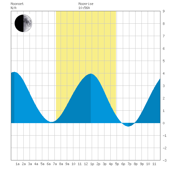 Long Beach Inside tide chart for Wednesday, January 17, 2024