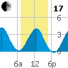 Long Beach Inside tide chart for Wednesday, January 17, 2024