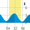 Long Beach Inside tide chart for Monday, January 1, 2024