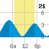 Long Beach Inside tide chart for Sunday, January 21, 2024