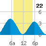Long Beach Inside tide chart for Monday, January 22, 2024