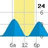 Long Beach Inside tide chart for Wednesday, January 24, 2024