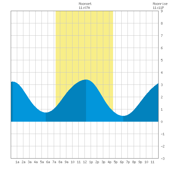 Long Beach Inside tide chart for Tuesday, January 2, 2024