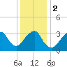 Long Beach Inside tide chart for Tuesday, January 2, 2024