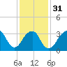 Long Beach Inside tide chart for Wednesday, January 31, 2024