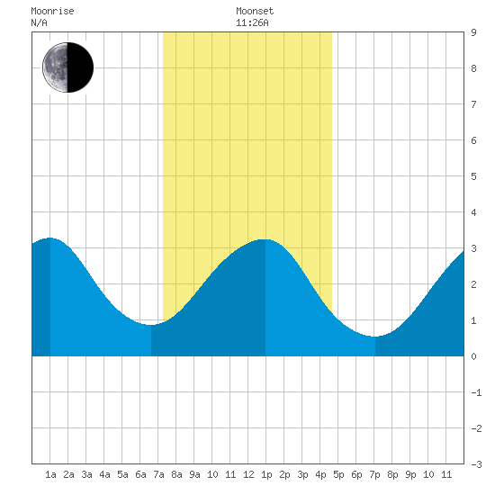 Long Beach Inside tide chart for Wednesday, January 3, 2024