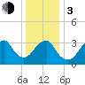 Long Beach Inside tide chart for Wednesday, January 3, 2024