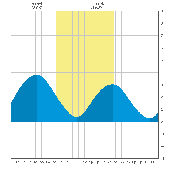 Long Beach Inside tide chart for Sunday, January 7, 2024