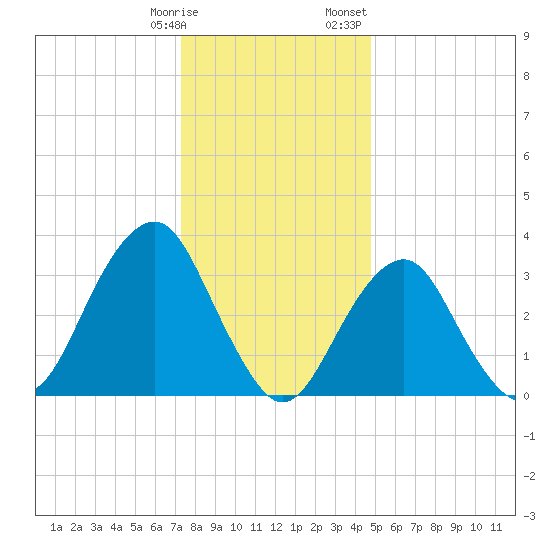 Long Beach Inside tide chart for Tuesday, January 9, 2024