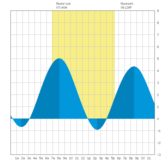 Long Beach Inside tide chart for Saturday, February 10, 2024