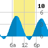 Long Beach Inside tide chart for Saturday, February 10, 2024