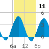Long Beach Inside tide chart for Sunday, February 11, 2024