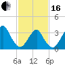 Long Beach Inside tide chart for Friday, February 16, 2024